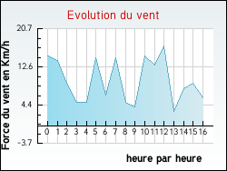Evolution du vent de la ville Saint-Sorlin-d'Arves